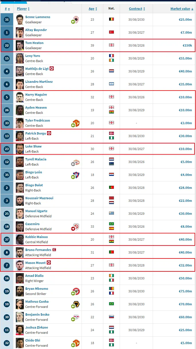 Man Utd’s home grown talent