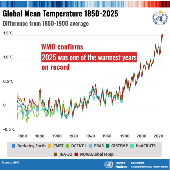 Global Climate more out of balance than ever